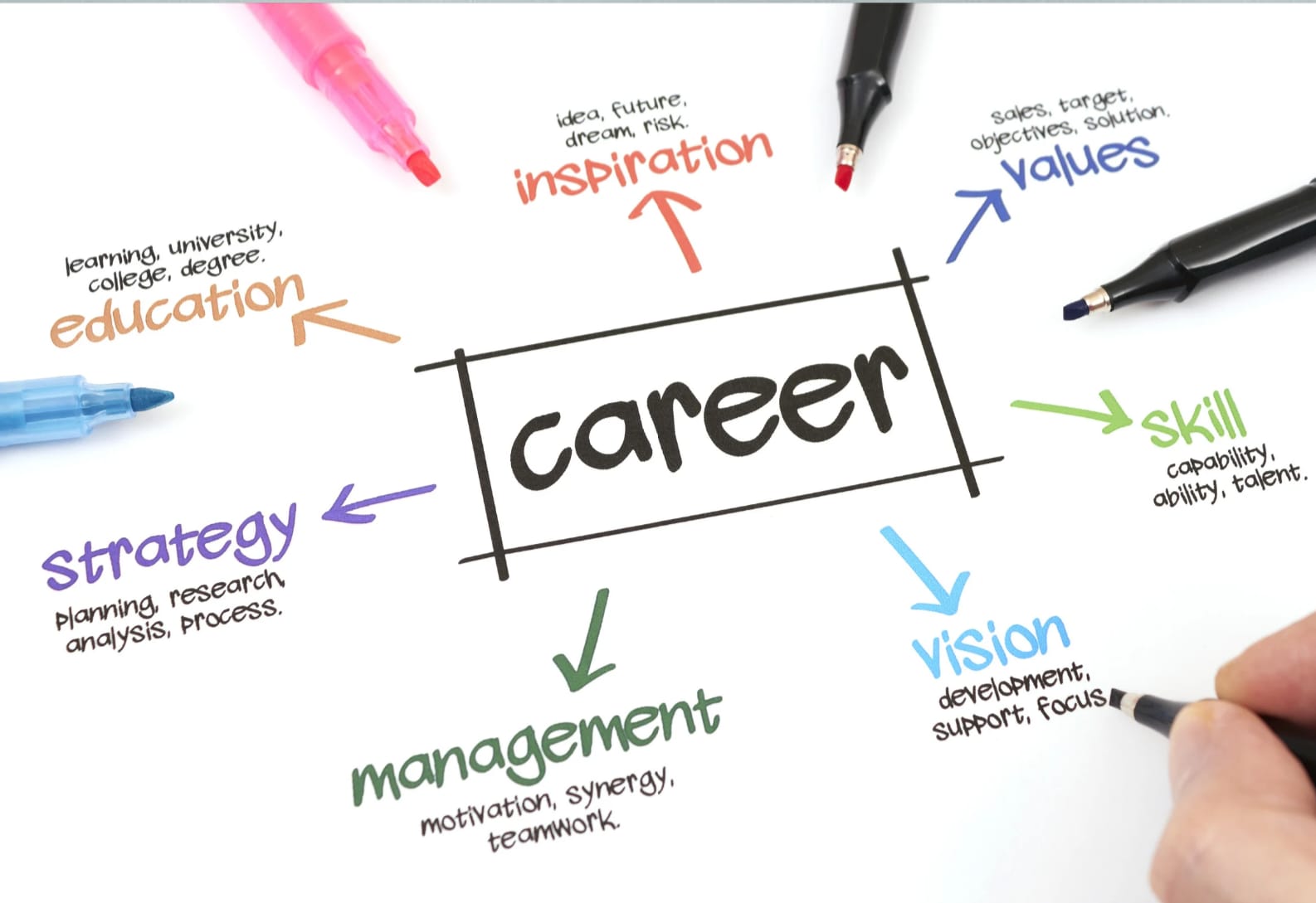 Gambaran tentang Macam-Macam Karir 